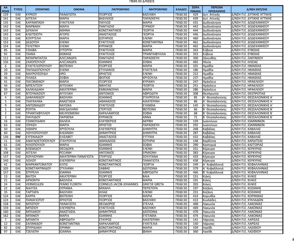 Ε. ΔΩΔΕΚΑΝΗΣΟΥ 145 ΕΑΕ ΚΛΕΙΤΣΙΩΤΗ ΑΓΟΡΩ ΑΝΑΣΤΑΣΙΟΣ ΓΕΩΡΓΙΑ ΠΕ60.50 446 Δωδεκάνησα Δ/ΝΣΗ Π.Ε. ΔΩΔΕΚΑΝΗΣΟΥ 152 ΕΑΕ ΚΟΥΡΤΕΛΗ ΜΑΡΙΑ ΣΩΤΗΡΙΟΣ ΕΛΕΝΗ ΠΕ60.50 460 Δωδεκάνησα Δ/ΝΣΗ Π.Ε. ΔΩΔΕΚΑΝΗΣΟΥ 153 ΕΑΕ ΔΕΔΟΥΣΗ ΕΛΕΝΗ ΕΥΑΓΓΕΛΟΣ ΚΩΝΣΤΑΝΤΙΝΑ ΠΕ60.