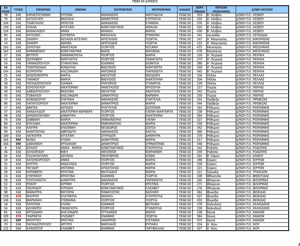 50 341 Λευκάδα Δ/ΝΣΗ Π.Ε. ΛΕΥΚΑΔΑΣ 10 ΕΑΕ ΖΑΧΑΡΗ ΑΣΠΑΣΙΑ ΑΓΓΕΛΙΚΗ ΑΡΙΣΤΕΙΔΗΣ ΓΕΩΡΓΙΑ ΠΕ60.50 147 Α Μαγνησίας Δ/ΝΣΗ Π.Ε. ΜΑΓΝΗΣΙΑΣ 14 ΕΑΕ ΖΑΧΑΡΗ ΑΘΗΝΑ ΑΡΙΣΤΕΙΔΗΣ ΓΕΩΡΓΙΑ ΠΕ60.