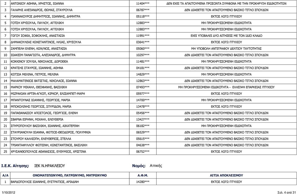 ΔΗΜΗΤΡΑ 10297*** 11 ΚΟΚΚΙΝΟΥ ΙΟΥΛΙΑ, ΝΙΚΟΛΑΟΣ, ΔΩΡΟΘΕΑ 11481*** 12 ΚΡΑΤΣΗΣ ΣΤΑΥΡΟΣ, ΙΩΑΝΝΗΣ, ΑΘΗΝΑ 04181*** 13 ΚΩΤΣΙΑ ΜΕΛΙΝΑ, ΠΕΤΡΟΣ, ΜΕΛΙΝΑ 14829*** 14 ΜΑΛΑΜΑΤΕΝΙΟΣ ΒΑΤΙΣΤΑΣ, ΝΙΚΟΛΑΟΣ, ΙΩΑΝΝΑ