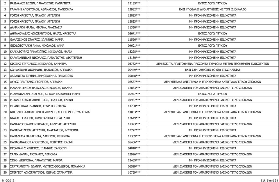 ΜΑΡΙΑ 13228*** 11 ΚΑΡΑΓΙΑΝΝΙΔΗΣ ΝΙΚΟΛΑΟΣ, ΠΑΝΑΓΙΩΤΗΣ, ΑΙΚΑΤΕΡΙΝΗ 13180*** 12 ΚΙΚΙΔΗΣ ΣΤΥΛΙΑΝΟΣ, ΝΙΚΟΛΑΟΣ, ΔΗΜΗΤΡΑ 03762*** 13 ΚΟΨΑΧΕΙΛΗΣ ΔΙΟΜΗΔΗΣ, ΒΑΣΙΛΕΙΟΣ, ΑΓΓΕΛΙΚΗ 00449*** 14 ΛΑΒΑΝΙΤΣΑ ΕΙΡΗΝΗ,