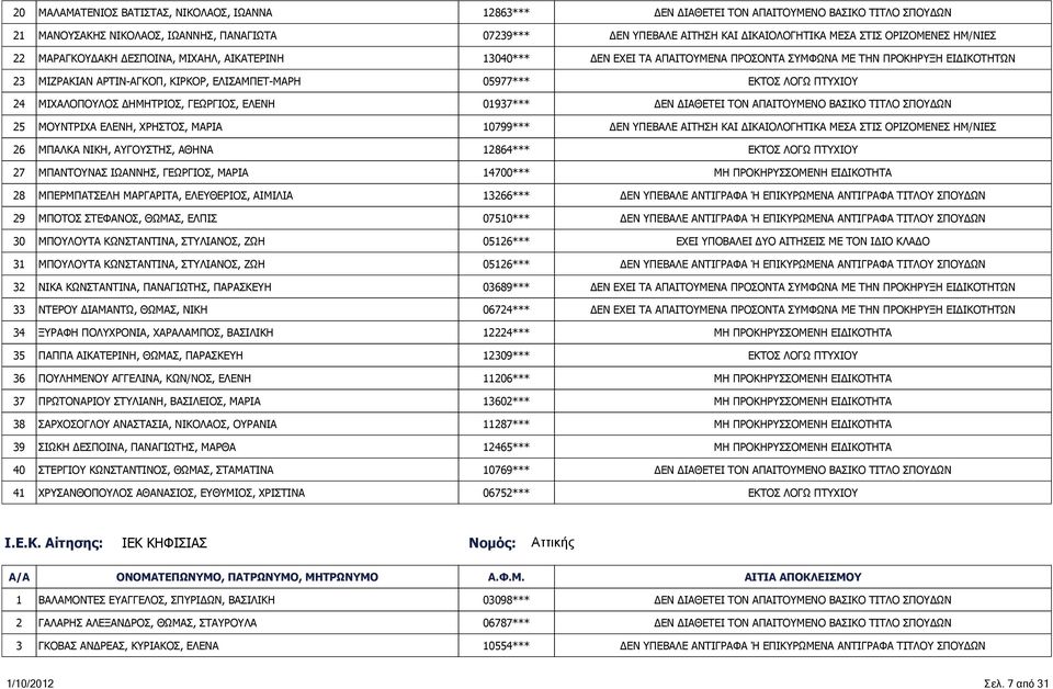 ΜΑΡΙΑ 14700*** 28 ΜΠΕΡΜΠΑΤΣΕΛΗ ΜΑΡΓΑΡΙΤΑ, ΕΛΕΥΘΕΡΙΟΣ, ΑΙΜΙΛΙΑ 13266*** 29 ΜΠΟΤΟΣ ΣΤΕΦΑΝΟΣ, ΘΩΜΑΣ, ΕΛΠΙΣ 07510*** 30 ΜΠΟΥΛΟΥΤΑ ΚΩΝΣΤΑΝΤΙΝΑ, ΣΤΥΛΙΑΝΟΣ, ΖΩΗ 05126*** 31 ΜΠΟΥΛΟΥΤΑ ΚΩΝΣΤΑΝΤΙΝΑ, ΣΤΥΛΙΑΝΟΣ,