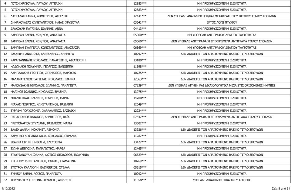 ΔΗΜΗΤΡΑ 10297*** 13 ΚΑΡΑΓΙΑΝΝΙΔΗΣ ΝΙΚΟΛΑΟΣ, ΠΑΝΑΓΙΩΤΗΣ, ΑΙΚΑΤΕΡΙΝΗ 13180*** 14 ΚΩΔΩΝΑΚΗ ΠΟΛΥΜΝΙΑ, ΓΕΩΡΓΙΟΣ, ΞΑΝΘΙΠΠΗ 11698*** 15 ΛΑΜΠΑΔΑΚΗΣ ΓΕΩΡΓΙΟΣ, ΣΤΑΜΑΤΙΟΣ, ΜΑΡΟΥΣΩ 10725*** 16 ΜΑΛΑΜΑΤΕΝΙΟΣ