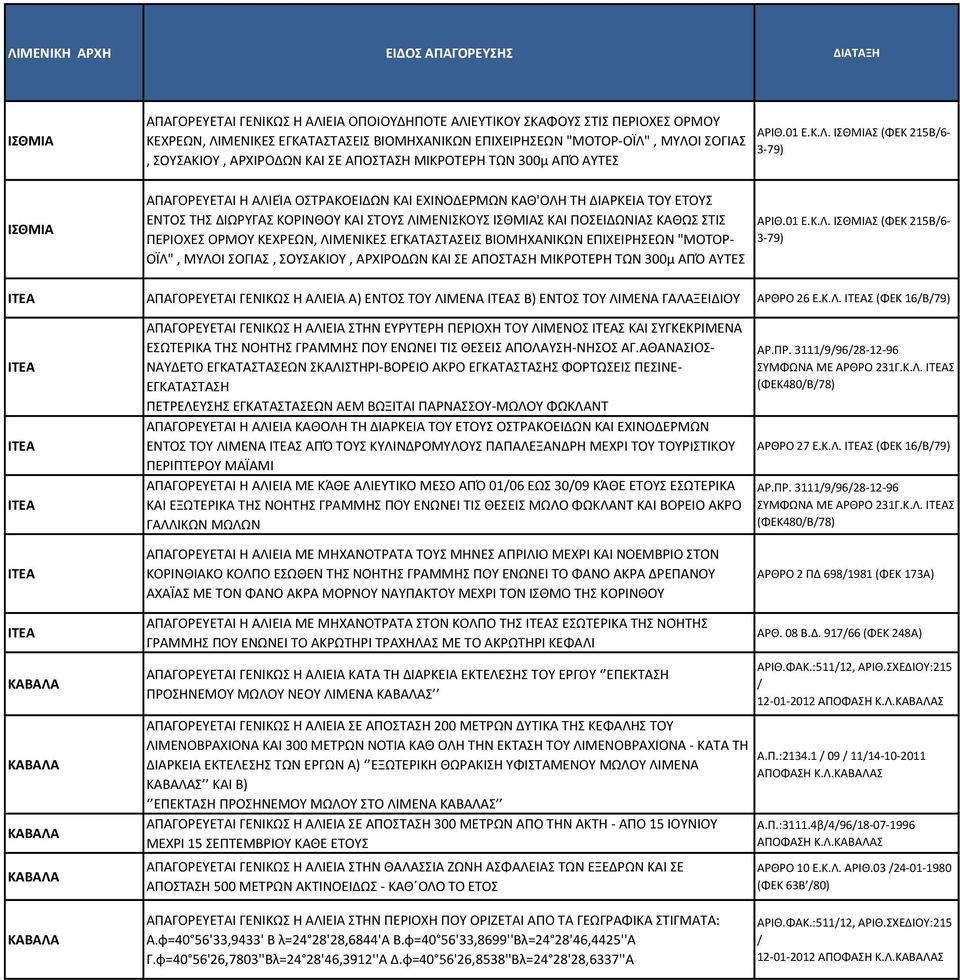 ΙΣΘΜΙΑΣ (ΦΕΚ 215Β/6-3-79) ΙΣΘΜΙΑ ΑΠΑΓΟΡΕΥΕΤΑΙ Η ΑΛΙΕΊΑ ΟΣΤΡΑΚΟΕΙΔΩΝ ΚΑΙ ΕΧΙΝΟΔΕΡΜΩΝ ΚΑΘ'ΟΛΗ ΤΗ ΔΙΑΡΚΕΙΑ ΤΟΥ ΕΤΟΥΣ ΕΝΤΟΣ ΤΗΣ ΔΙΩΡΥΓΑΣ ΚΟΡΙΝΘΟΥ ΚΑΙ ΣΤΟΥΣ ΛΙΜΕΝΙΣΚΟΥΣ ΙΣΘΜΙΑΣ ΚΑΙ ΠΟΣΕΙΔΩΝΙΑΣ ΚΑΘΩΣ ΣΤΙΣ