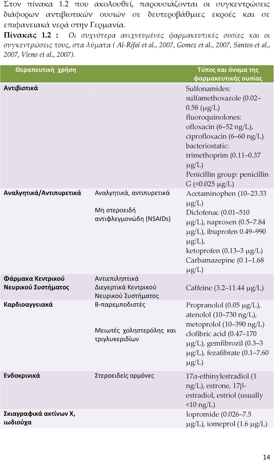 Θεραπευτική χρήση Aντιβιοτικά Αναλγητικά/Αντιπυρετικά Φάρμακα Κεντρικού Νευρικού Συστήματος Καρδιοαγγειακά Αναλγητικά, αντιπυρετικά Μη στεροειδή αντιφλεγμονώδη (NSAIDs) Aντιεπιληπτικά Διεγερτικά