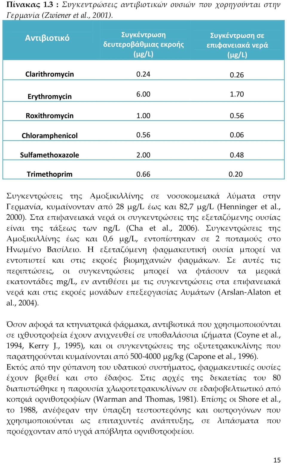 06 Sulfamethoxazole 2.00 0.48 Trimethoprim 0.66 0.20 Συγκεντρώσεις της Αμοξικιλλίνης σε νοσοκομειακά λύματα στην Γερμανία, κυμαίνονταν από 28 μg/l έως και 82,7 μg/l (Henninger et al., 2000).