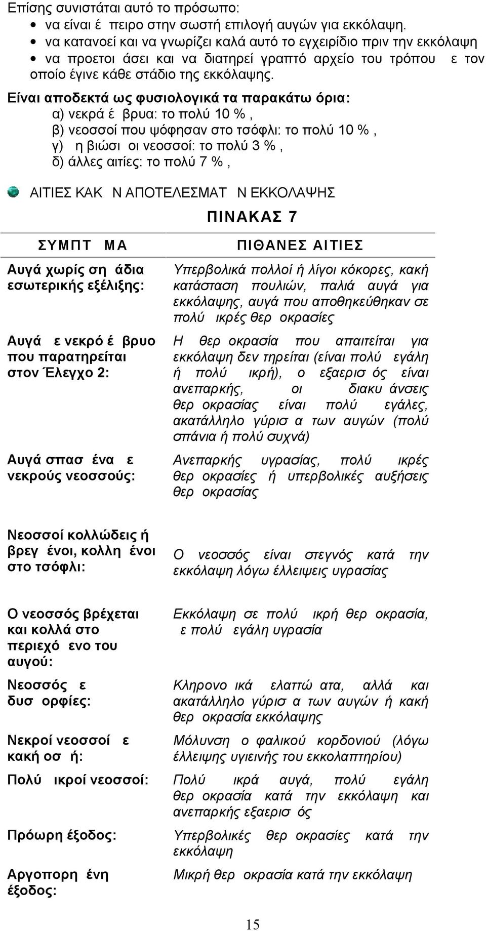 Είναι αποδεκτά ως φυσιολογικά τα παρακάτω όρια: α) νεκρά έμβρυα: το πολύ 10 %, β) νεοσσοί που ψόφησαν στο τσόφλι: το πολύ 10 %, γ) μη βιώσιμοι νεοσσοί: το πολύ 3 %, δ) άλλες αιτίες: το πολύ 7 %,