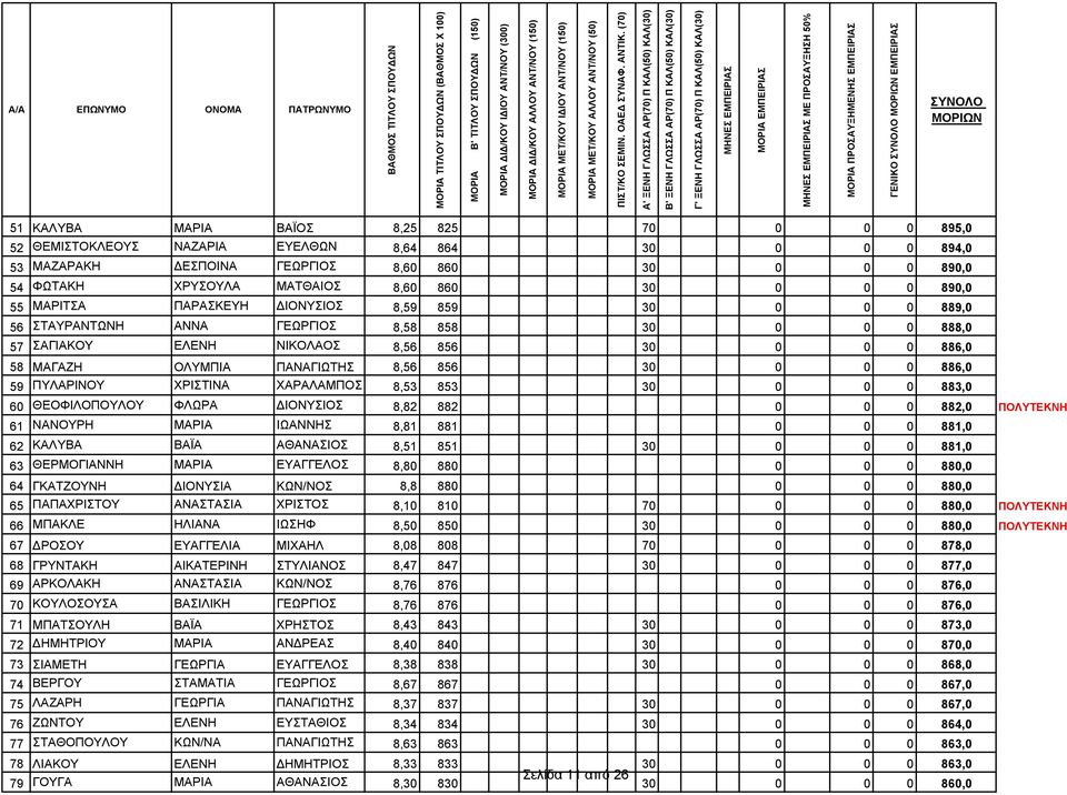 0 886,0 58 ΜΑΓΑΖΗ ΟΛΥΜΠΙΑ ΠΑΝΑΓΙΩΤΗΣ 8,56 856 30 0 0 0 886,0 59 ΠΥΛΑΡΙΝΟΥ ΧΡΙΣΤΙΝΑ ΧΑΡΑΛΑΜΠΟΣ 8,53 853 30 0 0 0 883,0 60 ΘΕΟΦΙΛΟΠΟΥΛΟΥ ΦΛΩΡΑ ΔΙΟΝΥΣΙΟΣ 8,82 882 0 0 0 882,0 ΠΟΛΥΤΕΚΝΗ 61 ΝΑΝΟΥΡΗ ΜΑΡΙΑ