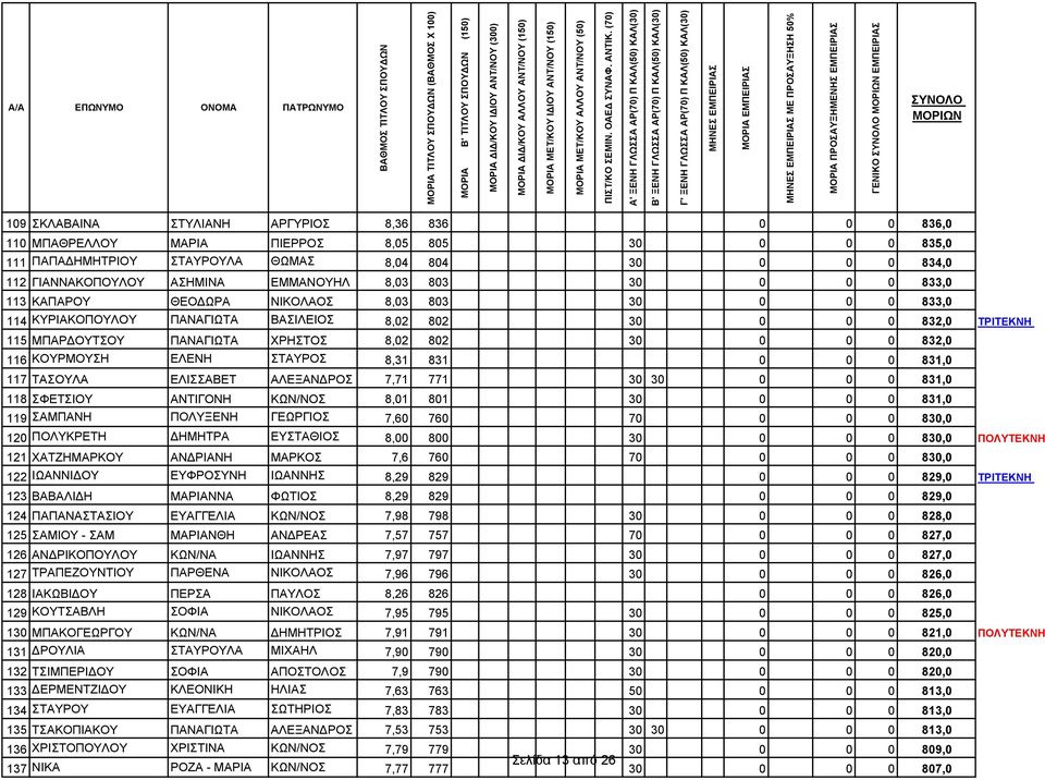 ΜΠΑΡΔΟΥΤΣΟΥ ΠΑΝΑΓΙΩΤΑ ΧΡΗΣΤΟΣ 8,02 802 30 0 0 0 832,0 116 ΚΟΥΡΜΟΥΣΗ ΕΛΕΝΗ ΣΤΑΥΡΟΣ 8,31 831 0 0 0 831,0 117 ΤΑΣΟΥΛΑ ΕΛΙΣΣΑΒΕΤ ΑΛΕΞΑΝΔΡΟΣ 7,71 771 30 30 0 0 0 831,0 118 ΣΦΕΤΣΙΟΥ ΑΝΤΙΓΟΝΗ ΚΩΝ/ΝΟΣ 8,01