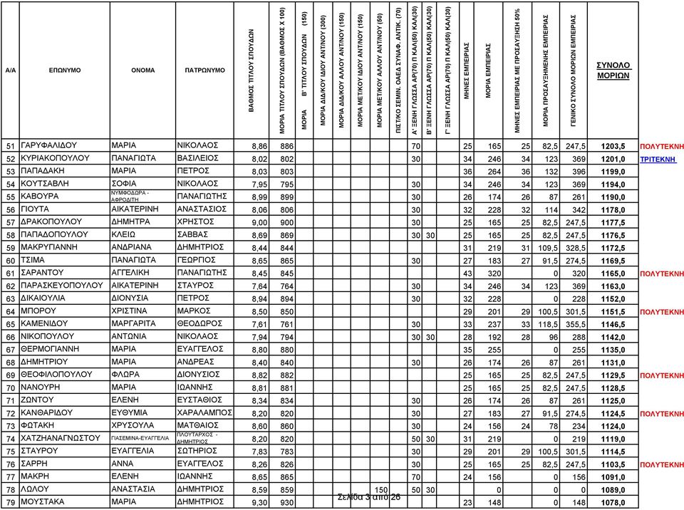 1190,0 56 ΓΙΟΥΤΑ ΑΙΚΑΤΕΡΙΝΗ ΑΝΑΣΤΑΣΙΟΣ 8,06 806 30 32 228 32 114 342 1178,0 57 ΔΡΑΚΟΠΟΥΛΟΥ ΔΗΜΗΤΡΑ ΧΡΗΣΤΟΣ 9,00 900 30 25 165 25 82,5 247,5 1177,5 58 ΠΑΠΑΔΟΠΟΥΛΟΥ ΚΛΕΙΩ ΣΑΒΒΑΣ 8,69 869 30 30 25 165