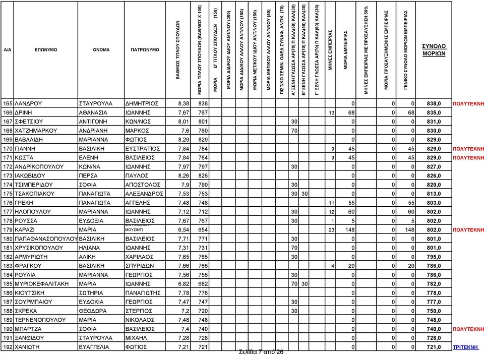 ΒΑΣΙΛΕΙΟΣ 7,84 784 9 45 0 45 829,0 ΠΟΛΥΤΕΚΝΗ 172 ΑΝΔΡΙΚΟΠΟΥΛΟΥ ΚΩΝ/ΝΑ ΙΩΑΝΝΗΣ 7,97 797 30 0 0 0 827,0 173 ΙΑΚΩΒΙΔΟΥ ΠΕΡΣΑ ΠΑΥΛΟΣ 8,26 826 0 0 0 826,0 174 ΤΣΙΜΠΕΡΙΔΟΥ ΣΟΦΙΑ ΑΠΟΣΤΟΛΟΣ 7,9 790 30 0 0 0