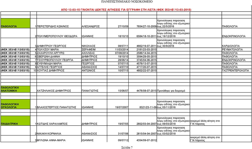 6 ΣΒΕΡΩΝΗ ΔΑΦΝΗ ΔΗΜΗΤΡΙΟΣ 19/10/10 3594/29-05-2015 ΠΑΘΟΛΟΓΙΑ 7 ΤΣΙΟΥΡΒΟΠΟΥΛΟΥ ΓΕΩΡΓΙΑ ΔΗΜΗΤΡΙΟΣ 28/06/14 3745/04-06-2015 ΕΝΔΟΚΡΙΝΟΛΟΓΙΑ 8 ΕΥΘΥΜΙΑΔΗ ΜΑΡΙΑ ΓΕΩΡΓΙΟΣ 07/07/15 4576/13-07-2015 ΠΑΘΟΛΟΓΙΑ 9