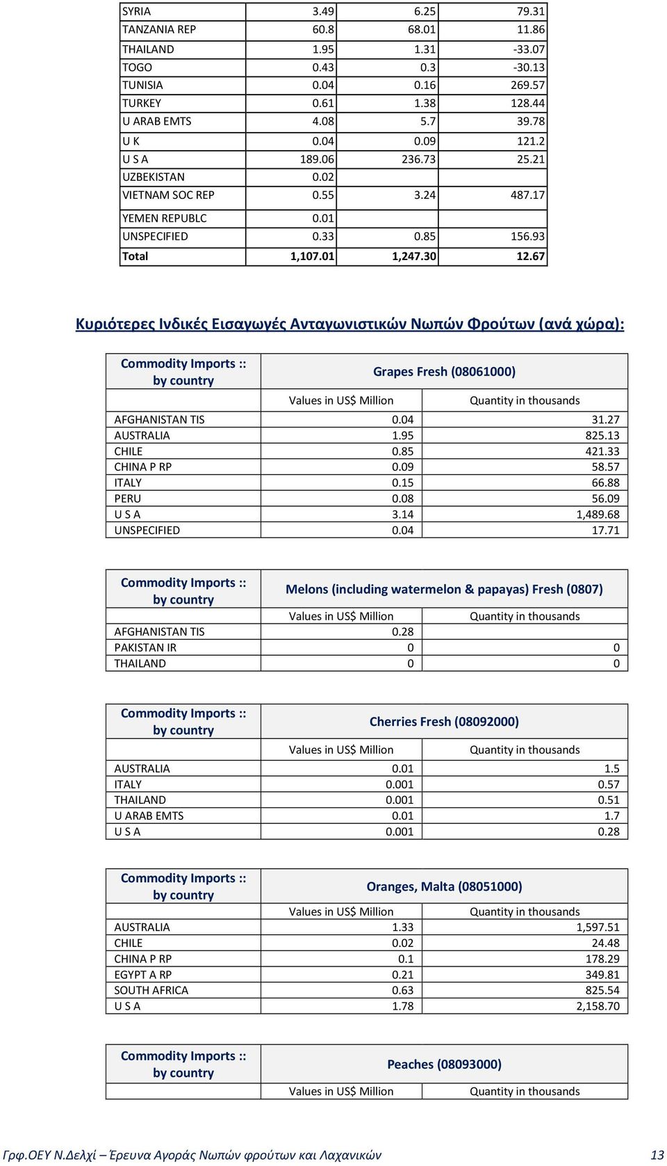 67 Κυριότερες Ινδικές Εισαγωγές Ανταγωνιστικών Νωπών Φρούτων (ανά χώρα): Commodity Imports :: by country Values in US$ Million Grapes Fresh (08061000) Quantity in thousands AFGHANISTAN TIS 0.04 31.