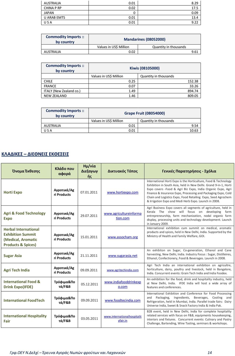 61 Commodity Imports :: by country Kiwis (08105000) Values in US$ Million Quantity in thousands CHILE 0.25 152.38 FRANCE 0.07 33.26 ITALY (New Zealand co.) 1.49 894.74 NEW ZEALAND 1.46 809.