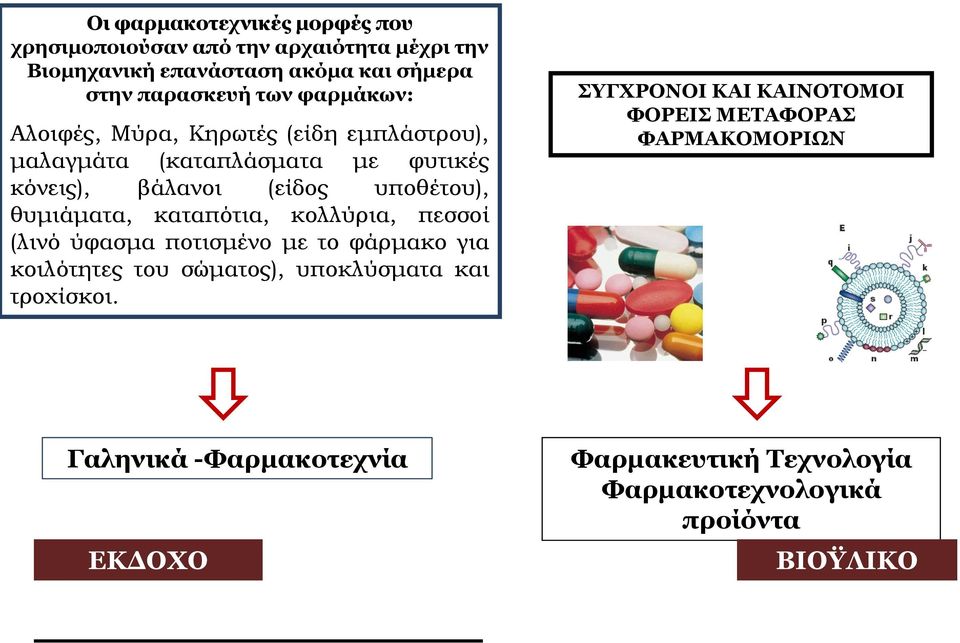 θυμιάματα, καταπότια, κολλύρια, πεσσοί (λινό ύφασμα ποτισμένο με το φάρμακο για κοιλότητες του σώματος), υποκλύσματα και τροχίσκοι.