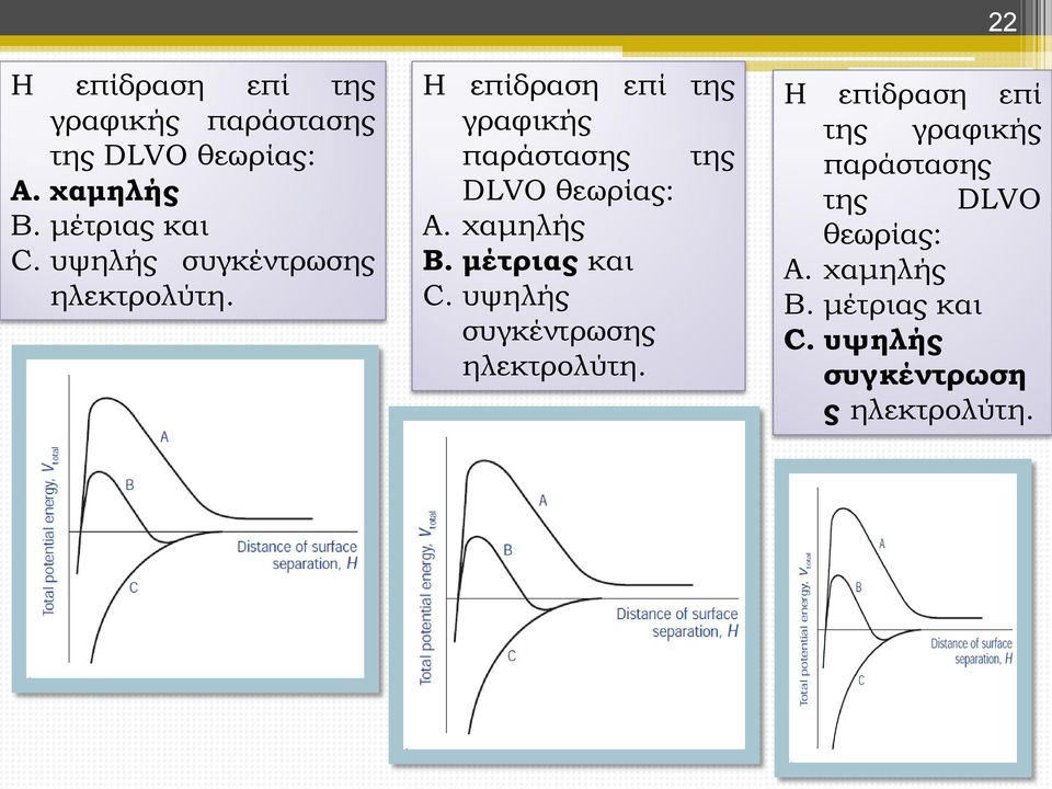 Η επίδραση επί της γραφικής παράστασης της DLVO θεωρίας: A. χαμηλής B. μέτριας και C.