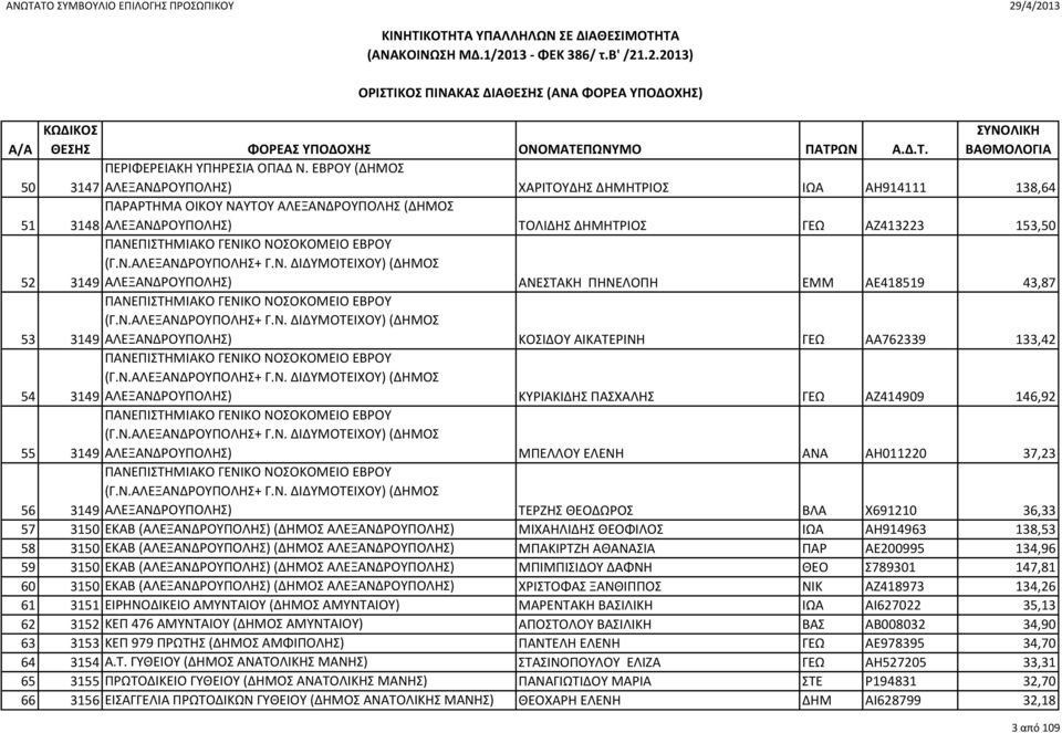 ΠΑΝΕΠΙΣΤΗΜΙΑΚΟ ΓΕΝΙΚΟ ΝΟΣΟΚΟΜΕΙΟ ΕΒΡΟΥ (Γ.Ν.ΑΛΕΞΑΝΔΡΟΥΠΟΛΗΣ+ Γ.Ν. ΔΙΔΥΜΟΤΕΙΧΟΥ) (ΔΗΜΟΣ 52 3149 ΑΛΕΞΑΝΔΡΟΥΠΟΛΗΣ) ΑΝΕΣΤΑΚΗ ΠΗΝΕΛΟΠΗ ΕΜΜ ΑΕ418519 43,87 ΠΑΝΕΠΙΣΤΗΜΙΑΚΟ ΓΕΝΙΚΟ ΝΟΣΟΚΟΜΕΙΟ ΕΒΡΟΥ (Γ.Ν.ΑΛΕΞΑΝΔΡΟΥΠΟΛΗΣ+ Γ.Ν. ΔΙΔΥΜΟΤΕΙΧΟΥ) (ΔΗΜΟΣ 53 3149 ΑΛΕΞΑΝΔΡΟΥΠΟΛΗΣ) ΚΟΣΙΔΟΥ ΑΙΚΑΤΕΡΙΝΗ ΓΕΩ ΑΑ762339 133,42 ΠΑΝΕΠΙΣΤΗΜΙΑΚΟ ΓΕΝΙΚΟ ΝΟΣΟΚΟΜΕΙΟ ΕΒΡΟΥ (Γ.