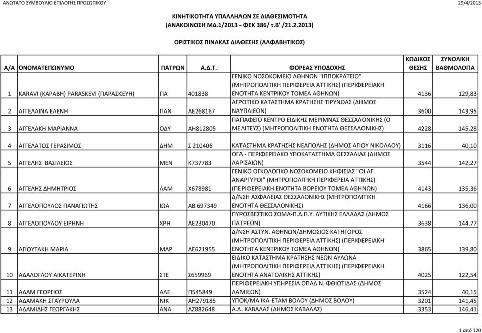 ΓΕΡΑΣΙΜΟΣ ΔΗΜ Σ 210406 ΚΑΤΑΣΤΗΜΑ ΚΡΑΤΗΣΗΣ ΝΕΑΠΟΛΗΣ (ΔΗΜΟΣ ΑΓΙΟΥ ΝΙΚΟΛΑΟΥ) 3116 40,10 5 ΑΓΓΕΛΗΣ ΒΑΣΙΛΕΙΟΣ ΜΕΝ Κ737783 ΟΓΑ - ΠΕΡΙΦΕΡΕΙΑΚΟ ΥΠΟΚΑΤΑΣΤΗΜΑ ΘΕΣΣΑΛΙΑΣ (ΔΗΜΟΣ ΛΑΡΙΣΑΙΩΝ) 3544 142,27 6 ΑΓΓΕΛΗΣ