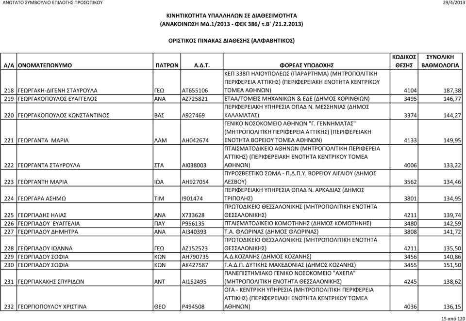 ΜΕΣΣΗΝΙΑΣ (ΔΗΜΟΣ 220 ΓΕΩΡΓΑΚΟΠΟΥΛΟΣ ΚΩΝΣΤΑΝΤΙΝΟΣ ΒΑΣ Λ927469 ΚΑΛΑΜΑΤΑΣ) 3374 144,27 ΓΕΝΙΚΟ ΝΟΣΟΚΟΜΕΙΟ ΑΘΗΝΩΝ "Γ.