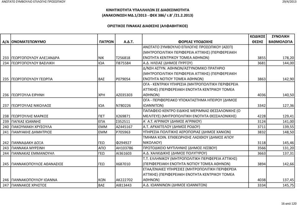 4036 140,50 237 ΓΕΩΡΓΟΥΛΑΣ ΝΙΚΟΛΑΟΣ ΙΩΑ Ν780226 ΟΓΑ - ΠΕΡΙΦΕΡΕΙΑΚΟ ΥΠΟΚΑΤΑΣΤΗΜΑ ΗΠΕΙΡΟΥ (ΔΗΜΟΣ ΙΩΑΝΝΙΤΩΝ) 3342 127,36 238 ΓΕΩΡΓΟΥΛΗΣ ΜΑΡΚΟΣ ΠΕΤ Χ269871 ΠΑΠΑΦΕΙΟ ΚΕΝΤΡΟ ΕΙΔΙΚΗΣ ΜΕΡΙΜΝΑΣ ΘΕΣΣΑΛΟΝΙΚΗΣ