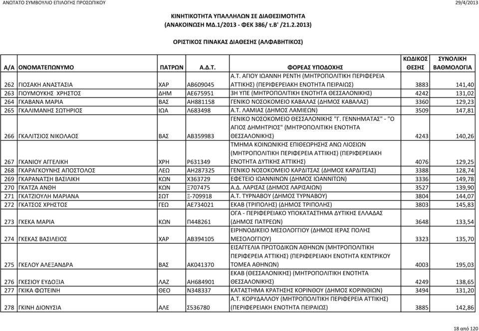 ΑΓΙΟΥ ΙΩΑΝΝΗ ΡΕΝΤΗ (ΜΗΤΡΟΠΟΛΙΤΙΚΗ ΠΕΡΙΦΕΡΕΙΑ ΑΤΤΙΚΗΣ) (ΠΕΡΙΦΕΡΕΙΑΚΗ ΕΝΟΤΗΤΑ ΠΕΙΡΑΙΩΣ) 3883 141,40 263 ΓΙΟΥΜΟΥΚΗΣ ΧΡΗΣΤΟΣ ΔΗΜ ΑΕ675951 3Η ΥΠΕ (ΜΗΤΡΟΠΟΛΙΤΙΚΗ ΕΝΟΤΗΤΑ ΘΕΣΣΑΛΟΝΙΚΗΣ) 4242 131,02 264