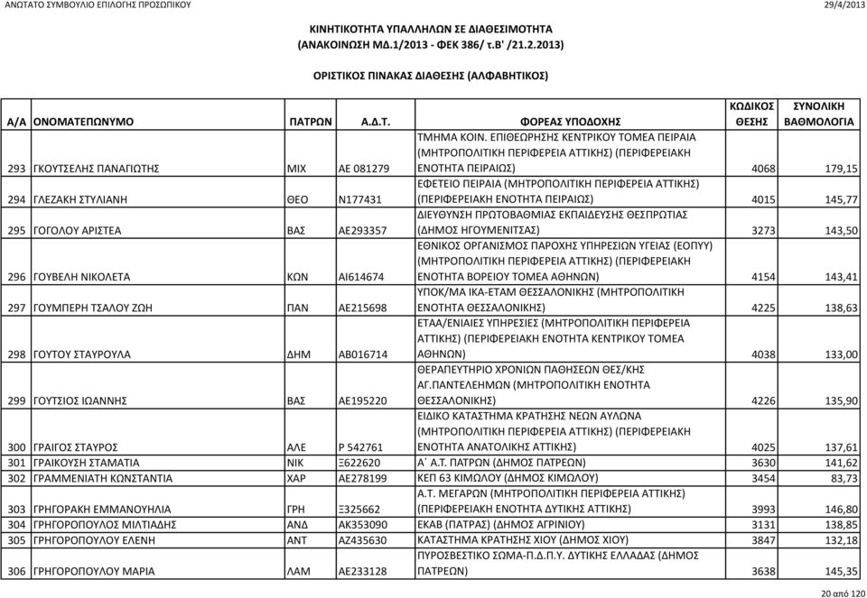 (ΠΕΡΙΦΕΡΕΙΑΚΗ ΕΝΟΤΗΤΑ ΠΕΙΡΑΙΩΣ) 4015 145,77 ΔΙΕΥΘΥΝΣΗ ΠΡΩΤΟΒΑΘΜΙΑΣ ΕΚΠΑΙΔΕΥΣΗΣ ΘΕΣΠΡΩΤΙΑΣ 295 ΓΟΓΟΛΟΥ ΑΡΙΣΤΕΑ ΒΑΣ ΑΕ293357 (ΔΗΜΟΣ ΗΓΟΥΜΕΝΙΤΣΑΣ) 3273 143,50 ΕΘΝΙΚΟΣ ΟΡΓΑΝΙΣΜΟΣ ΠΑΡΟΧΗΣ ΥΠΗΡΕΣΙΩΝ ΥΓΕΙΑΣ