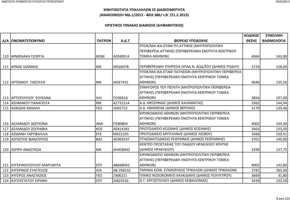 ΔΩΔ/ΣΟΥ (ΔΗΜΟΣ ΡΟΔΟΥ) 3724 128,60 112 ΑΡΤΕΜΙΟΥ ΤΑΣΟΥΛΑ ΝΙΚ ΑΙ037431 ΥΠΟΚ/ΜΑ ΙΚΑ-ΕΤΑΜ ΠΑΤΗΣΙΩΝ (ΜΗΤΡΟΠΟΛΙΤΙΚΗ ΠΕΡΙΦΕΡΕΙΑ ΑΘΗΝΩΝ) 4046 135,56 113 ΑΡΤΟΠΟΥΛΟΥ ΣΟΥΣΑΝΑ ΗΛΙ Π330616 ΣΥΝΗΓΟΡΟΣ ΤΟΥ ΠΟΛΙΤΗ