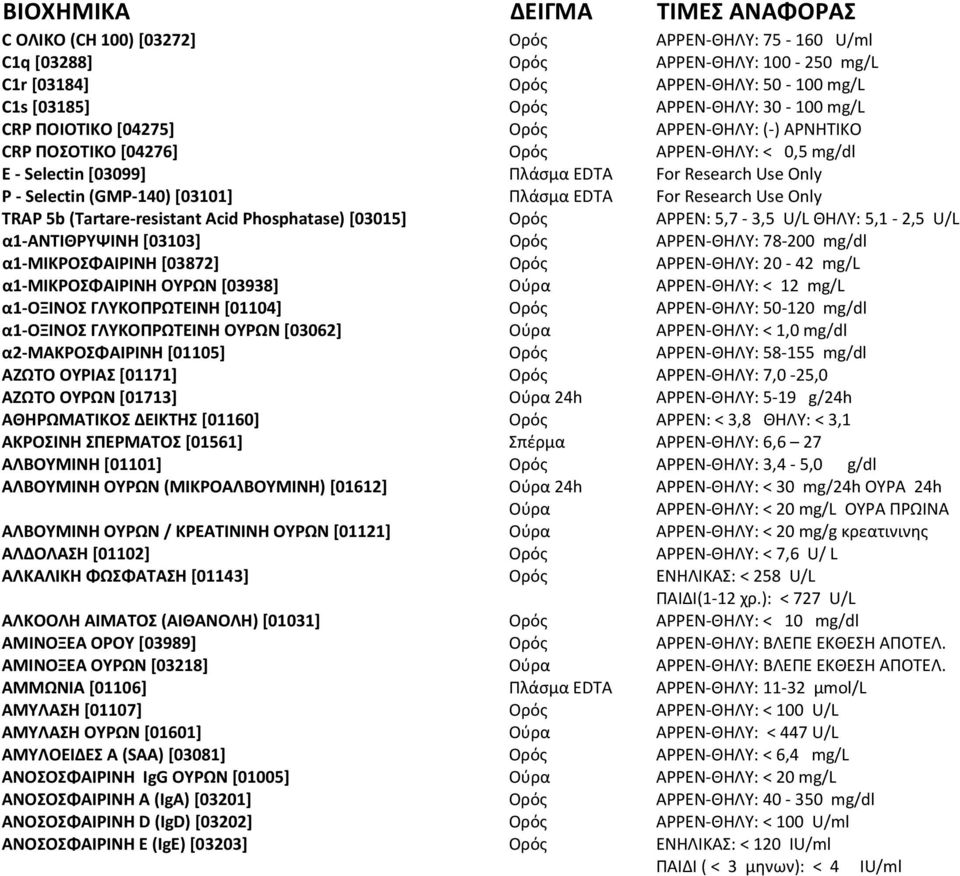 Use Only TRAP 5b (Tartare-resistant Acid Phosphatase) [03015] ΑΡΡΕΝ: 5,7-3,5 U/L ΘΗΛΥ: 5,1-2,5 U/L α1-αντιθρυψινη [03103] ΑΡΡΕΝ-ΘΗΛΥ: 78-200 mg/dl α1-μικροσφαιρινη [03872] ΑΡΡΕΝ-ΘΗΛΥ: 20-42 mg/l