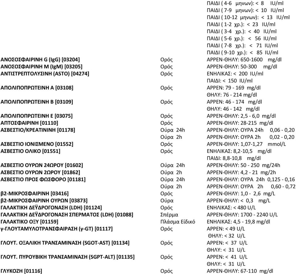 ): < 85 IU/ml ΑΝΟΣΟΣΦΑΙΡΙΝΗ G (IgG) [03204] ΑΡΡΕΝ-ΘΗΛΥ: 650-1600 mg/dl ΑΝΟΣΟΣΦΑΙΡΙΝΗ Μ (ΙgM) [03205] ΑΡΡΕΝ-ΘΗΛΥ: 50-300 mg/dl ΑΝΤΙΣΤΡΕΠΤΟΛΥΣΙΝΗ (ΑSTO) [04274] ΕΝΗΛΙΚΑΣ: < 200 IU/ml ΠΑΙΔΙ: < 150 IU/ml