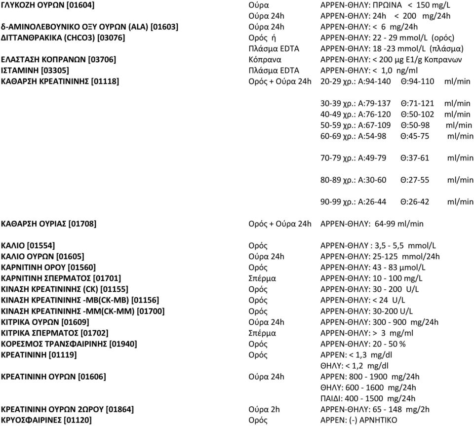 EDTA ΑΡΡΕΝ-ΘΗΛΥ: < 1,0 ng/ml + Ούρα 24h 20-29 χρ.: Α:94-140 Θ:94-110 ml/min 30-39 χρ.: Α:79-137 Θ:71-121 ml/min 40-49 χρ.: Α:76-120 Θ:50-102 ml/min 50-59 χρ.: Α:67-109 Θ:50-98 ml/min 60-69 χρ.