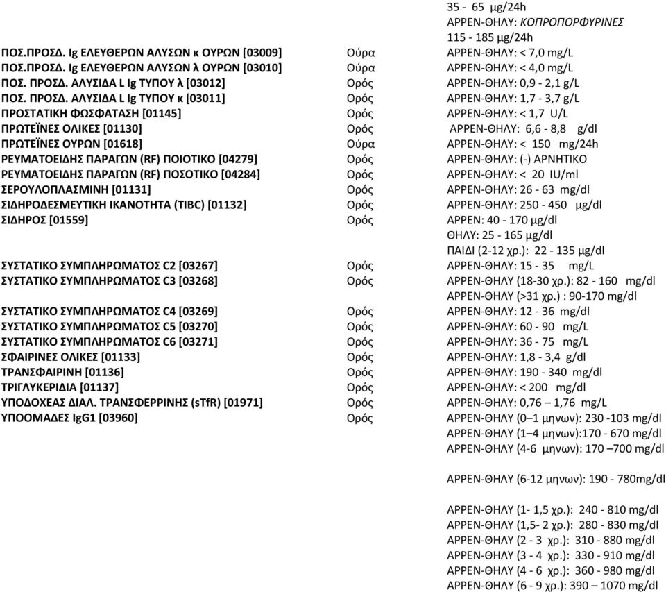 ΑΛΥΣΙΔΑ L Ιg ΤΥΠΟΥ κ [03011] ΑΡΡΕΝ-ΘΗΛΥ: 1,7-3,7 g/l ΠΡΟΣΤΑΤΙΚΗ ΦΩΣΦΑΤΑΣΗ [01145] ΑΡΡΕΝ-ΘΗΛΥ: < 1,7 U/L ΠΡΩΤΕΪΝΕΣ ΟΛΙΚΕΣ [01130] ΑΡΡΕΝ-ΘΗΛΥ: 6,6-8,8 g/dl ΠΡΩΤΕΪΝΕΣ ΟΥΡΩΝ [01618] Ούρα ΑΡΡΕΝ-ΘΗΛΥ: <
