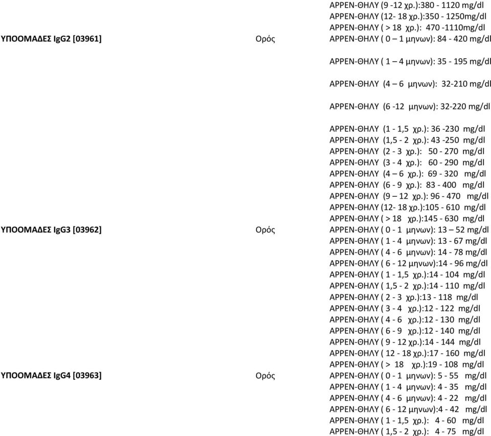 ΥΠΟΟΜΑΔΕΣ IgG4 [03963] ΑΡΡΕΝ-ΘΗΛΥ (1-1,5 χρ.): 36-230 mg/dl ΑΡΡΕΝ-ΘΗΛΥ (1,5-2 χρ.): 43-250 mg/dl ΑΡΡΕΝ-ΘΗΛΥ (2-3 χρ.): 50-270 mg/dl ΑΡΡΕΝ-ΘΗΛΥ (3-4 χρ.): 60-290 mg/dl ΑΡΡΕΝ-ΘΗΛΥ (4 6 χρ.