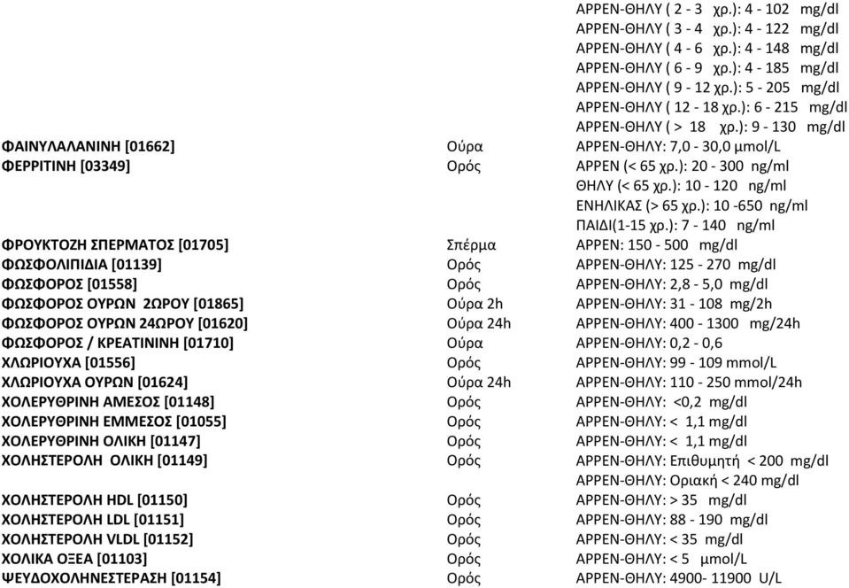 ): 10-120 ng/ml ΕΝΗΛΙΚΑΣ (> 65 χρ.): 10-650 ng/ml ΠΑΙΔΙ(1-15 χρ.