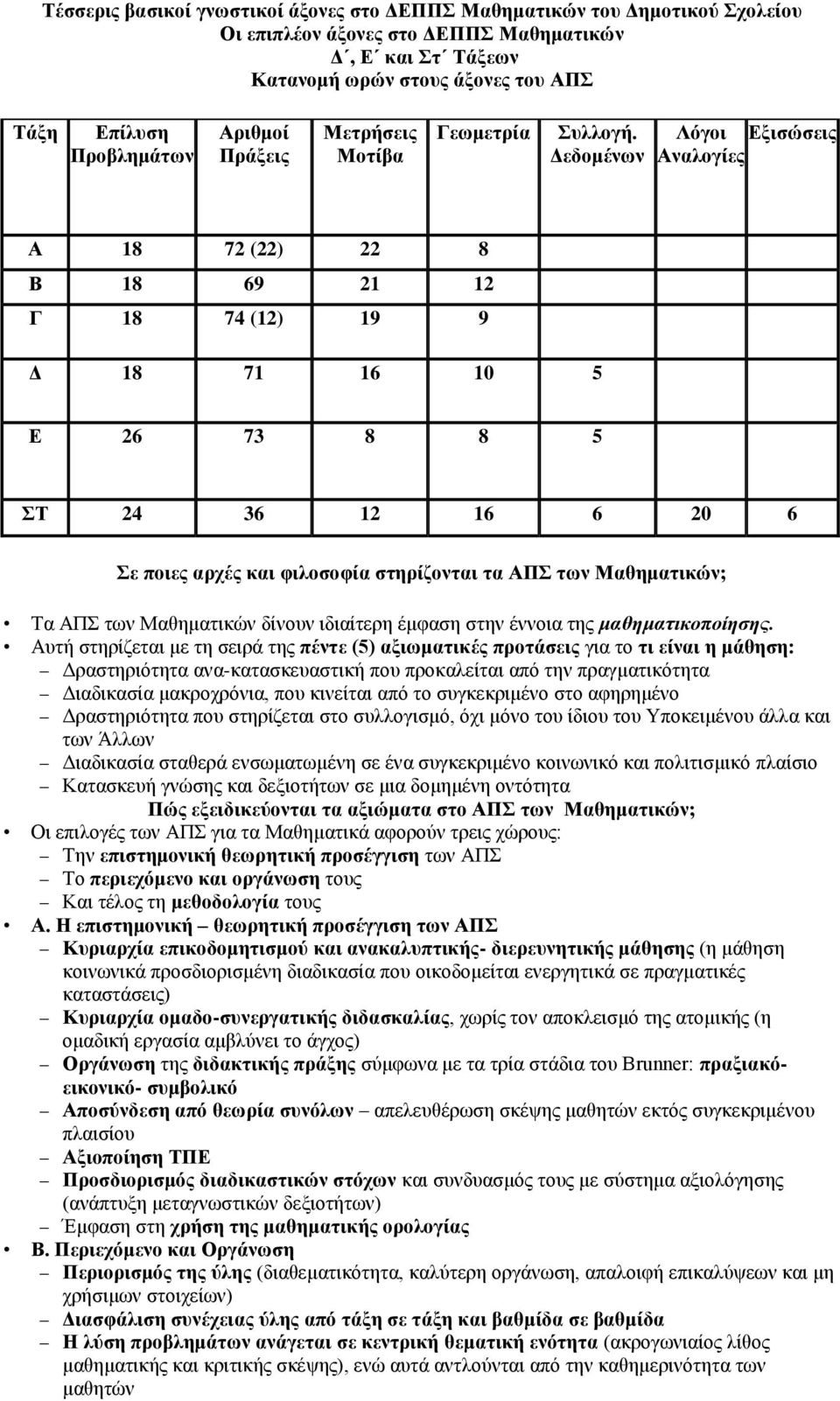 Δεδομένων Λόγοι Εξισώσεις Αναλογίες Α 18 72 (22) 22 8 Β 18 69 21 12 Γ 18 74 (12) 19 9 Δ 18 71 16 10 5 Ε 26 73 8 8 5 ΣΤ 24 36 12 16 6 20 6 Σε ποιες αρχές και φιλοσοφία στηρίζονται τα ΑΠΣ των