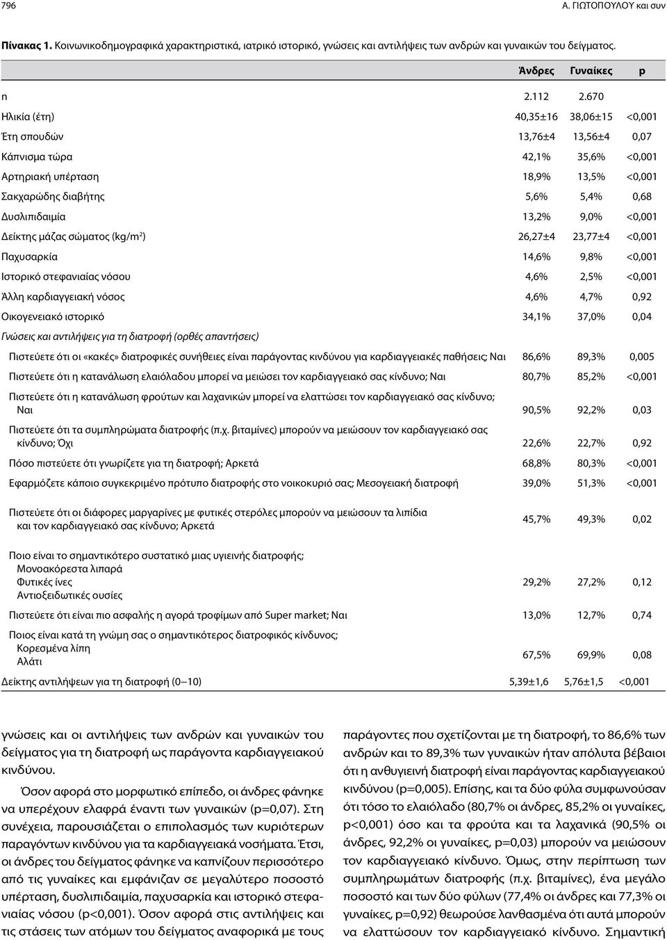 13,2% 9,0% <0,001 Δείκτης μάζας σώματος (kg/m 2 ) 26,27±4 23,77±4 <0,001 Παχυσαρκία 14,6% 9,8% <0,001 Ιστορικό στεφανιαίας νόσου 4,6% 2,5% <0,001 Άλλη καρδιαγγειακή νόσος 4,6% 4,7% 0,92 Οικογενειακό