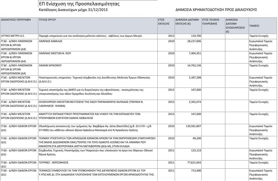 Δ/ΝΣΗ ΜΕΛΕΤΩΝ ΕΡΓΩΝ ΟΔΟΠΟΙΙΑΣ (Δ.Μ.Ε.Ο.) ΓΓΔΕ - Δ/ΝΣΗ ΜΕΛΕΤΩΝ ΕΡΓΩΝ ΟΔΟΠΟΙΙΑΣ (Δ.Μ.Ε.Ο.) ΛΙΜΕΝΑΣ ΚΑΒΑΛΑΣ 2010 28,227,006 Ευρωπαϊκό Ταμείο ΛΙΜΕΝΑΣ ΜΕΣΤΩΝ N.
