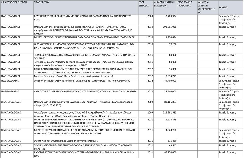 ΜΑΡΙΝΑΣ ΣΤΥΛΙΔΑΣ Α/Κ ΡΑΧΩΝ» 2009 3,789,924 Ευρωπαϊκό Ταμείο 2010 193,695,036 Ταμείο Συνοχής ΜΕΛΕΤΗ ΒΕΛΤΙΩΣΗΣ ΚΑΙ ΣΥΜΠΛΗΡΩΣΗΣ ΠΑΡΑΠΛΕΥΡΟΥ ΔΙΚΤΥΟΥ ΑΥΤΟΚΙΝΗΤΟΔΡΟΜΟΥ ΠΑΘΕ 2010 1,124,694 Ταμείο Συνοχής