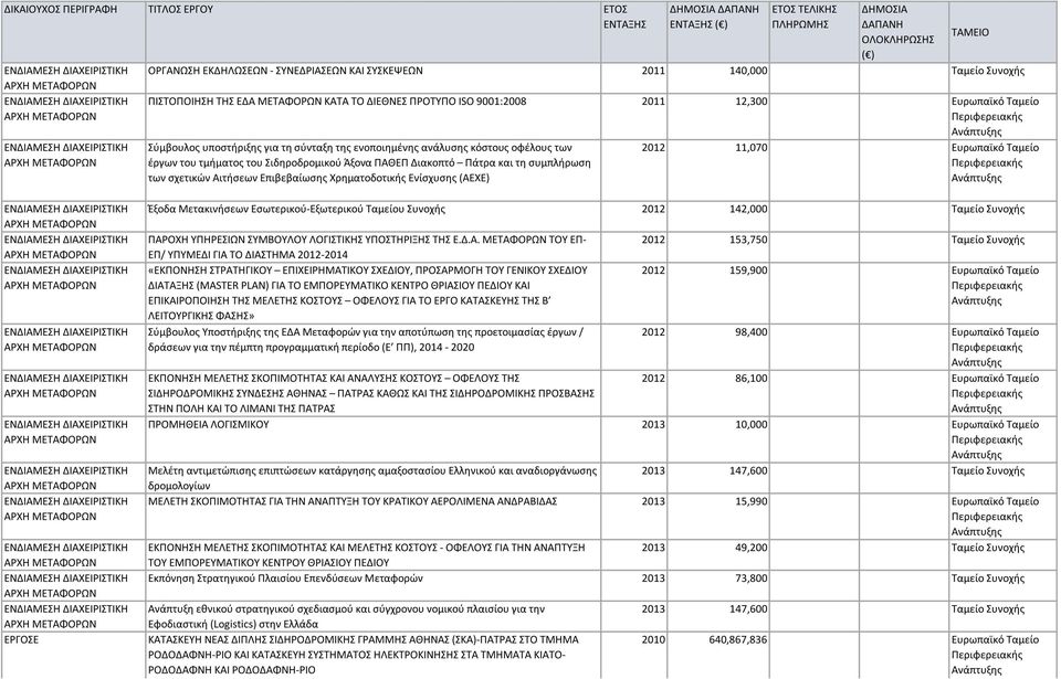 (ΑΕΧΕ) 2012 11,070 Ευρωπαϊκό Ταμείο ΕΡΓΟΣΕ Έξοδα Μετακινήσεων Εσωτερικού-Εξωτερικού Ταμείου Συνοχής 2012 142,000 Ταμείο Συνοχής ΠΑΡΟΧΗ ΥΠΗΡΕΣΙΩΝ ΣΥΜΒΟΥΛΟΥ ΛΟΓΙΣΤΙΚΗΣ ΥΠΟΣΤΗΡΙΞΗΣ ΤΗΣ Ε.Δ.Α. ΜΕΤΑΦΟΡΩΝ