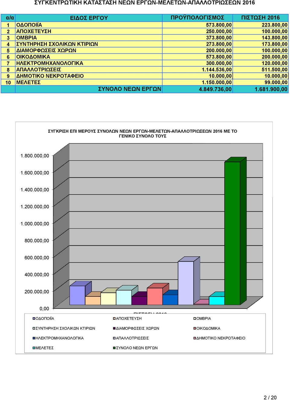 536,00 5.500,00 9 ΗΜΟΤΙΚΟ ΝΕΚΡΟΤΑΦΕΙΟ 0.000,00 0.000,00 0 ΜΕΛΕΤΕΣ.50.000,00 99.000,00 ΣΥΝΟΛΟ ΝΕΩΝ ΕΡΓΩΝ 4.849.736,00.68.