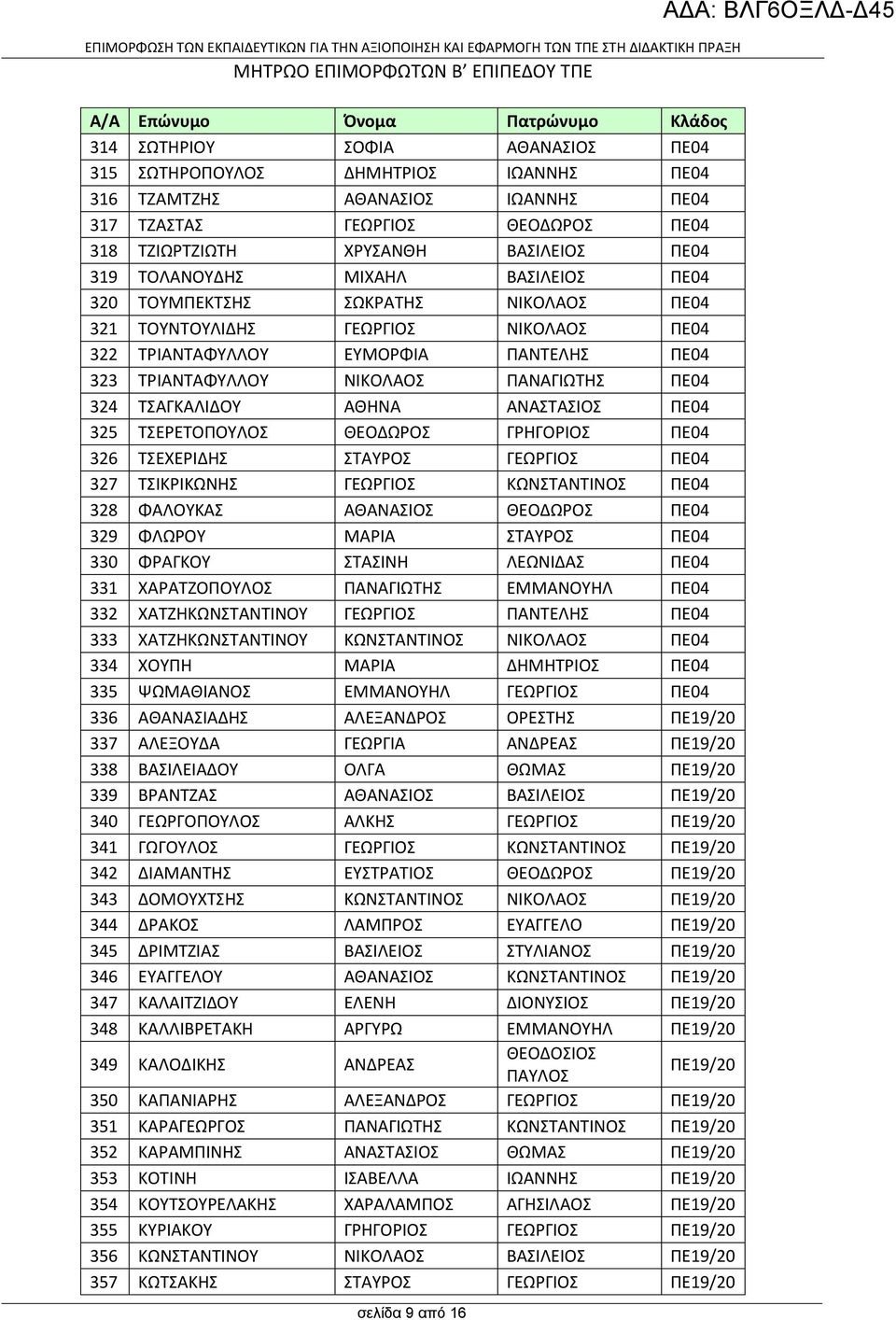 ΤΣΑΓΚΑΛΙΔΟΥ ΑΘΗΝΑ ΑΝΑΣΤΑΣΙΟΣ ΠΕ04 325 ΤΣΕΡΕΤΟΠΟΥΛΟΣ ΘΕΟΔΩΡΟΣ ΓΡΗΓΟΡΙΟΣ ΠΕ04 326 ΤΣΕΧΕΡΙΔΗΣ ΣΤΑΥΡΟΣ ΓΕΩΡΓΙΟΣ ΠΕ04 327 ΤΣΙΚΡΙΚΩΝΗΣ ΓΕΩΡΓΙΟΣ ΚΩΝΣΤΑΝΤΙΝΟΣ ΠΕ04 328 ΦΑΛΟΥΚΑΣ ΑΘΑΝΑΣΙΟΣ ΘΕΟΔΩΡΟΣ ΠΕ04 329