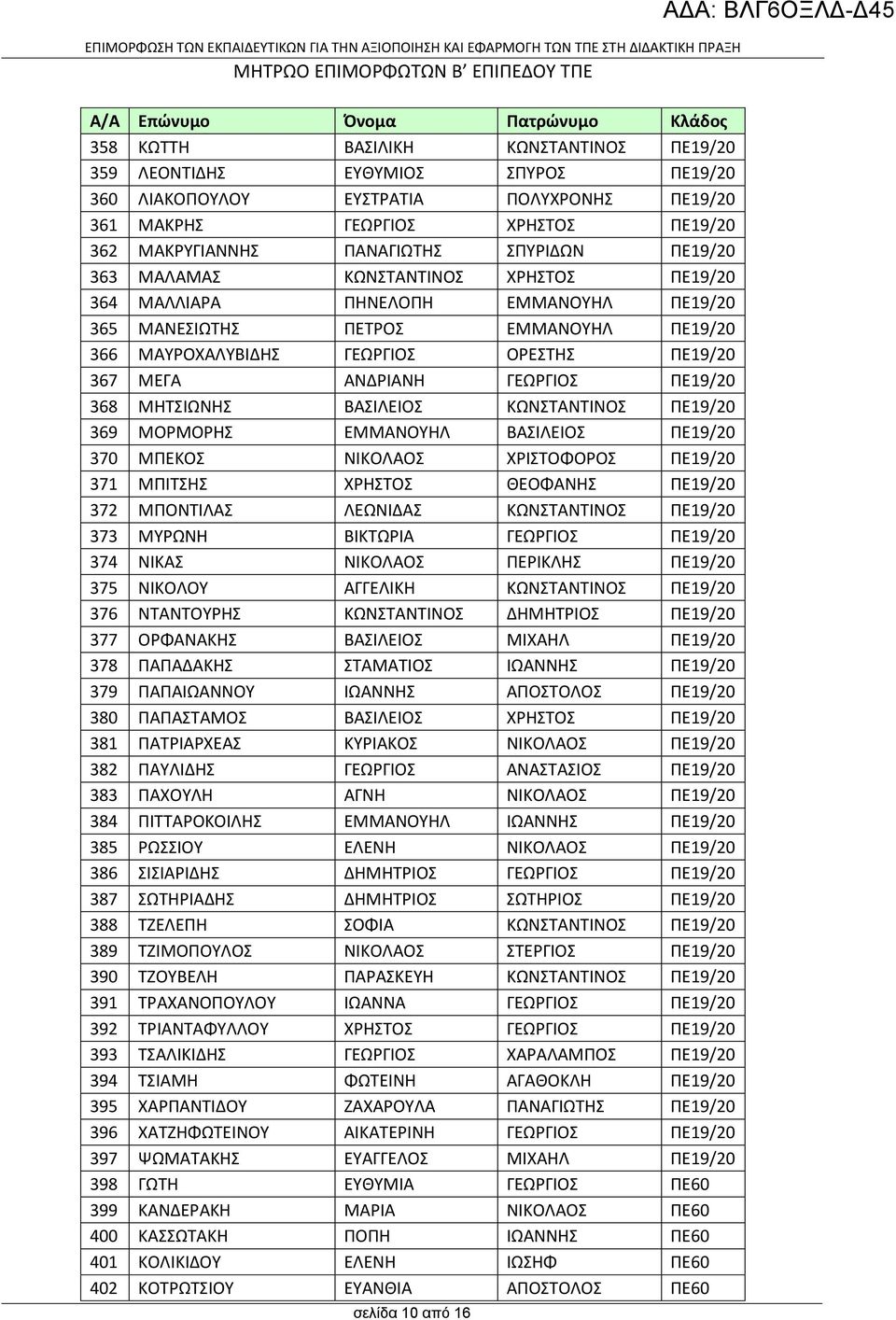 ΠΕ19/20 368 ΜΗΤΣΙΩΝΗΣ ΒΑΣΙΛΕΙΟΣ ΚΩΝΣΤΑΝΤΙΝΟΣ ΠΕ19/20 369 ΜΟΡΜΟΡΗΣ ΕΜΜΑΝΟΥΗΛ ΒΑΣΙΛΕΙΟΣ ΠΕ19/20 370 ΜΠΕΚΟΣ ΝΙΚΟΛΑΟΣ ΧΡΙΣΤΟΦΟΡΟΣ ΠΕ19/20 371 ΜΠΙΤΣΗΣ ΧΡΗΣΤΟΣ ΘΕΟΦΑΝΗΣ ΠΕ19/20 372 ΜΠΟΝΤΙΛΑΣ ΛΕΩΝΙΔΑΣ
