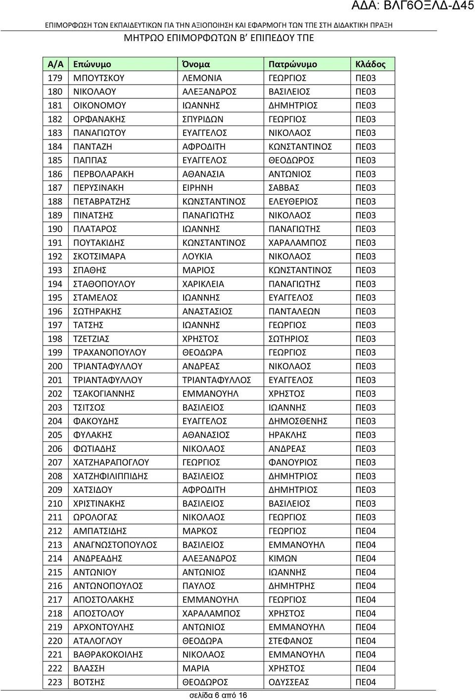 ΠΑΝΑΓΙΩΤΗΣ ΝΙΚΟΛΑΟΣ ΠΕ03 190 ΠΛΑΤΑΡΟΣ ΙΩΑΝΝΗΣ ΠΑΝΑΓΙΩΤΗΣ ΠΕ03 191 ΠΟΥΤΑΚΙΔΗΣ ΚΩΝΣΤΑΝΤΙΝΟΣ ΧΑΡΑΛΑΜΠΟΣ ΠΕ03 192 ΣΚΟΤΣΙΜΑΡΑ ΛΟΥΚΙΑ ΝΙΚΟΛΑΟΣ ΠΕ03 193 ΣΠΑΘΗΣ ΜΑΡΙΟΣ ΚΩΝΣΤΑΝΤΙΝΟΣ ΠΕ03 194 ΣΤΑΘΟΠΟΥΛΟΥ