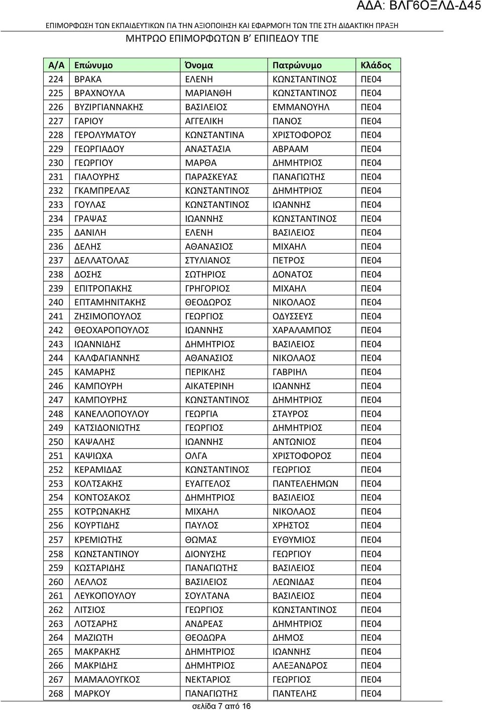ΙΩΑΝΝΗΣ ΚΩΝΣΤΑΝΤΙΝΟΣ ΠΕ04 235 ΔΑΝΙΛΗ ΕΛΕΝΗ ΒΑΣΙΛΕΙΟΣ ΠΕ04 236 ΔΕΛΗΣ ΑΘΑΝΑΣΙΟΣ ΜΙΧΑΗΛ ΠΕ04 237 ΔΕΛΛΑΤΟΛΑΣ ΣΤΥΛΙΑΝΟΣ ΠΕΤΡΟΣ ΠΕ04 238 ΔΟΣΗΣ ΣΩΤΗΡΙΟΣ ΔΟΝΑΤΟΣ ΠΕ04 239 ΕΠΙΤΡΟΠΑΚΗΣ ΓΡΗΓΟΡΙΟΣ ΜΙΧΑΗΛ ΠΕ04