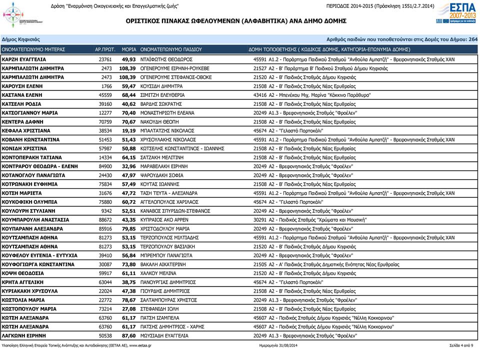 ΚΑΡΜΠΑΛΙΩΤΗ ΔΗΜΗΤΡΑ 2473 108,39 ΟΓΕΝΕΡΟΥΜΕ ΣΤΕΦΑΝΟΣ-ΟΒΟΚΕ 21520 Α2 - Β' Παιδικός Σταθμός Δήμου Κηφισιάς ΚΑΡΟΥΣΗ ΕΛΕΝΗ 1766 59,47 ΚΟΥΣΙΔΗ ΔΗΜΗΤΡΑ 21508 Α2 - Β' Παιδικός Σταθμός Νέας Ερυθραίας ΚΑΣΤΑΝΑ