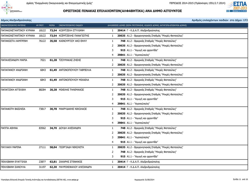 2 - Βρεφικός Σταθμός "Μικρές Φατσούλες" ΠΑΠΑΛΕΞΑΝΔΡΗ ΜΑΡΙΑ 7021 61,28 ΤΖΟΥΜΑΚΑΣ ΖΗΣΗΣ 1 748 Α1.2 - Βρεφικός Σταθμός "Μικρές Φατσούλες" ΠΑΠΑΠΑΝΟΥ ΑΝΔΡΙΑΝΗ 6843 61,49 ΑΝΤΩΝΟΠΟΥΛΟΥ ΓΑΒΡΙΕΛΛΑ 1 748 Α1.