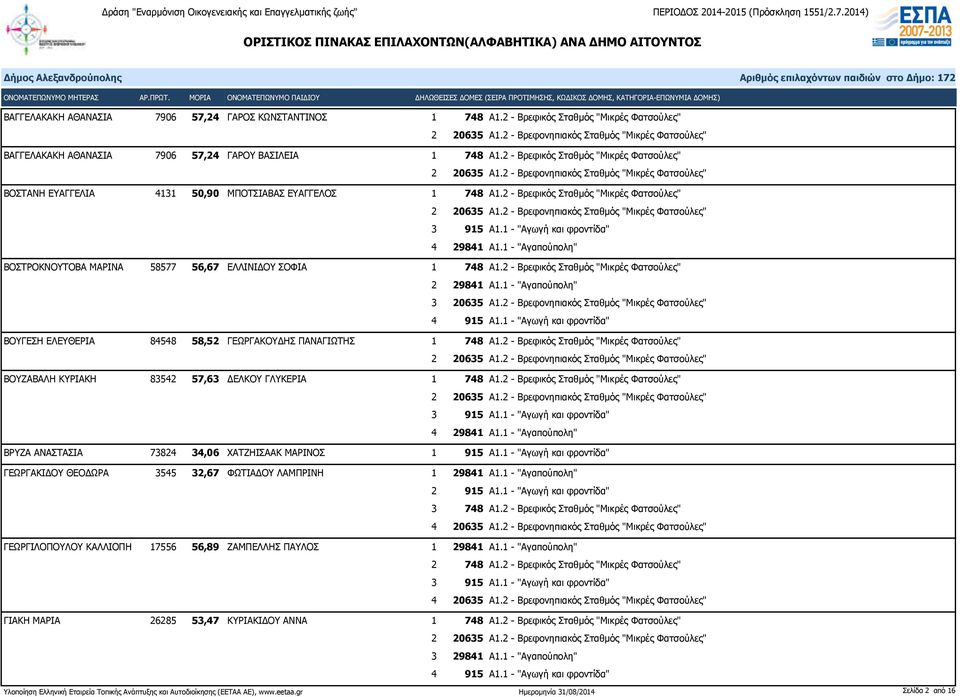 2 - Βρεφικός Σταθμός "Μικρές Φατσούλες" 2 29841 Α1.1 - "Αγαπούπολη" ΒΟΥΓΕΣΗ ΕΛΕΥΘΕΡΙΑ 84548 58,52 ΓΕΩΡΓΑΚΟΥΔΗΣ ΠΑΝΑΓΙΩΤΗΣ 1 748 Α1.