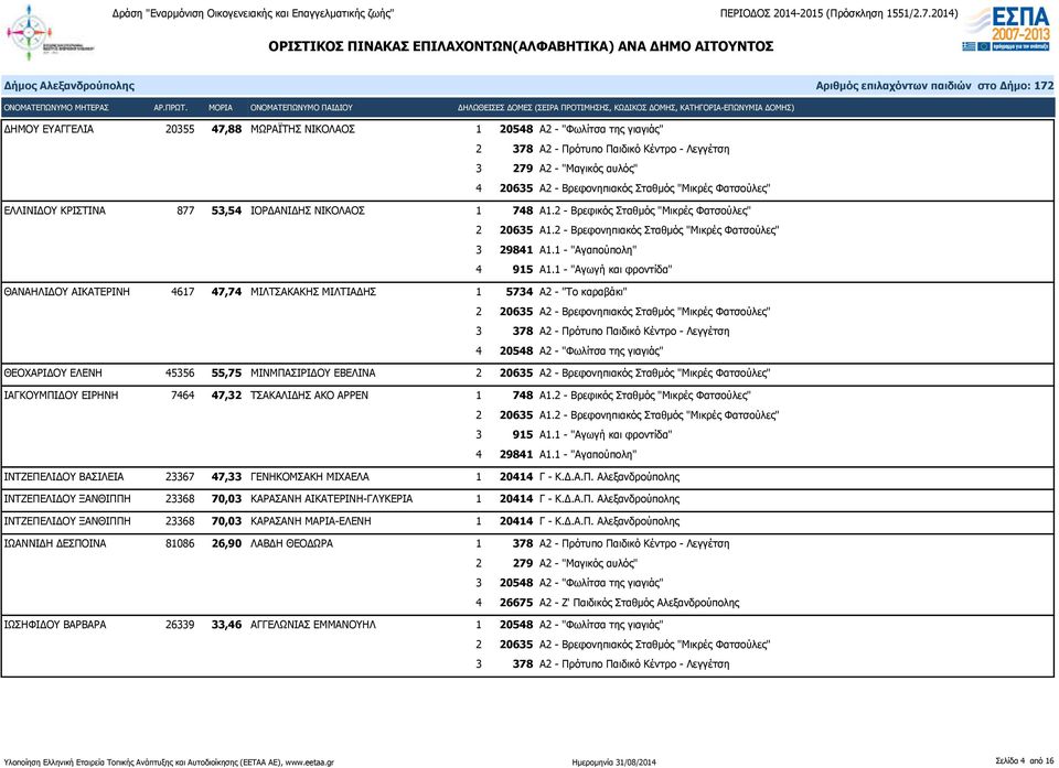 2 - Βρεφικός Σταθμός "Μικρές Φατσούλες" ΘΑΝΑΗΛΙΔΟΥ ΑΙΚΑΤΕΡΙΝΗ 4617 47,74 ΜΙΛΤΣΑΚΑΚΗΣ ΜΙΛΤΙΑΔΗΣ 1 5734 Α2 - "Το καραβάκι" 3 378 Α2 - Πρότυπο Παιδικό Κέντρο - Λεγγέτση 4 20548 Α2 - "Φωλίτσα της