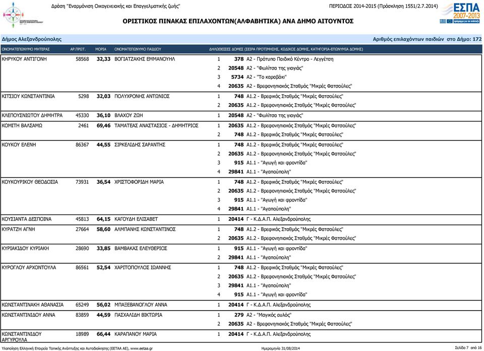 2 - Βρεφικός Σταθμός "Μικρές Φατσούλες" ΚΛΕΠΟΥΣΝΙΩΤΟΥ ΔΗΜΗΤΡΑ 45330 36,10 ΒΛΑΧΟΥ ΖΩΗ 1 20548 Α2 - "Φωλίτσα της γιαγιάς" ΚΟΜΙΤΗ ΒΑΛΣΑΜΩ 2461 69,46 ΤΑΜΑΤΕΑΣ ΑΝΑΣΤΑΣΙΟΣ - ΔΗΜΗΤΡΙΟΣ 1 20635 Α1.