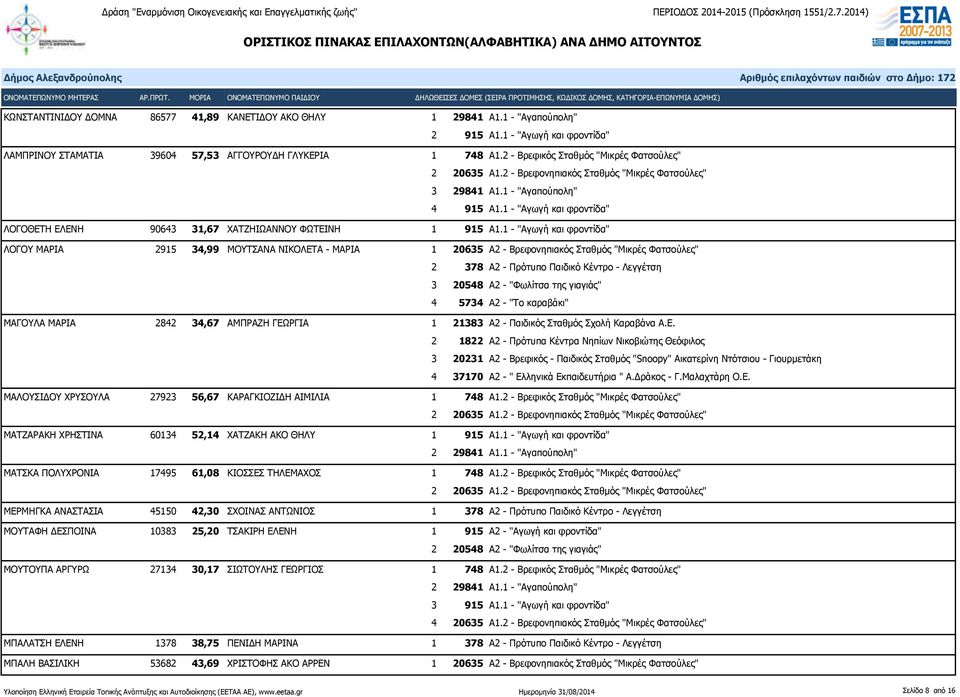 1 - "Αγωγή και φροντίδα" ΛΟΓΟΥ ΜΑΡΙΑ 2915 34,99 ΜΟΥΤΣΑΝΑ ΝΙΚΟΛΕΤΑ - ΜΑΡΙΑ 1 20635 Α2 - Βρεφονηπιακός Σταθμός "Μικρές Φατσούλες" 2 378 Α2 - Πρότυπο Παιδικό Κέντρο - Λεγγέτση 3 20548 Α2 - "Φωλίτσα της