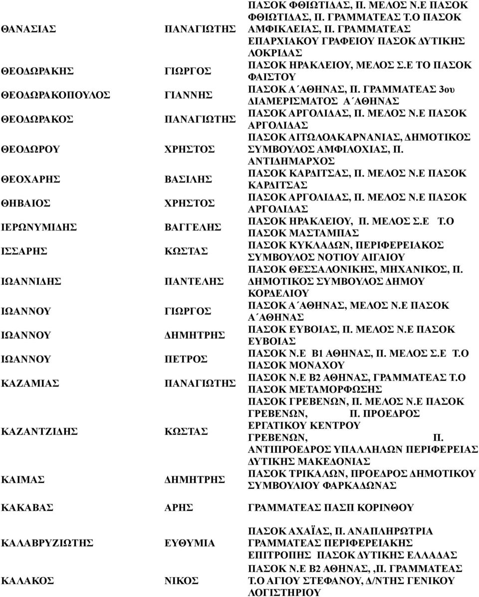 Ε ΤΟ ΠΑΣΟΚ ΦΑΙΣΤΟΥ ΠΑΣΟΚ Α ΑΘΗΝΑΣ, Π. ΓΡΑΜΜΑΤΕΑΣ 3ου ΔΙΑΜΕΡΙΣΜΑΤΟΣ Α ΑΘΗΝΑΣ ΠΑΣΟΚ ΑΡΓΟΛΙΔΑΣ, Π. ΜΕΛΟΣ Ν.Ε ΠΑΣΟΚ ΑΡΓΟΛΙΔΑΣ ΠΑΣΟΚ ΑΙΤΩΛΟΑΚΑΡΝΑΝΙΑΣ, ΔΗΜΟΤΙΚΟΣ ΣΥΜΒΟΥΛΟΣ ΑΜΦΙΛΟΧΙΑΣ, Π.