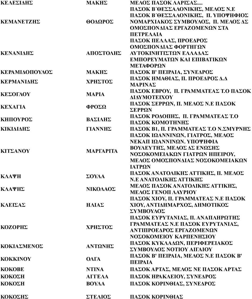 Β' ΠΕΙΡΑΙΑ, ΣΥΝΕΔΡΟΣ ΚΕΡΜΑΝΙΔΗΣ ΠΑΣΟΚ ΗΜΑΘΙΑΣ, Π. ΠΡΟΕΔΡΟΣ Δ.Δ ΜΑΡΙΝΑΣ ΚΕΣΟΓΛΟΥ ΜΑΡΙΑ ΠΑΣΟΚ ΕΒΡΟΥ, Π. ΓΡΑΜΜΑΤΕΑΣ Τ.Ο ΠΑΣΟΚ ΔΙΔΥΜΟΤΕΙΧΟΥ ΚΕΧΑΓΙΑ ΦΡΟΣΩ ΠΑΣΟΚ ΣΕΡΡΩΝ, Π. ΜΕΛΟΣ Ν.